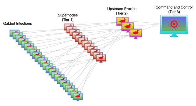 Figure 1: QakBot’s Tiered C2 Servers